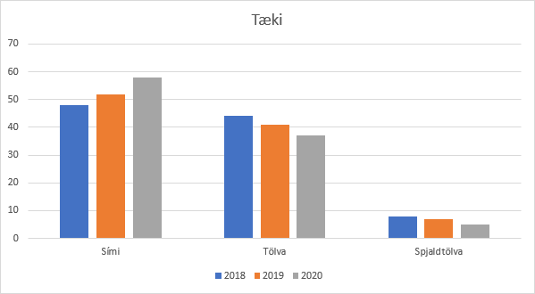 Tæki 2018-2020