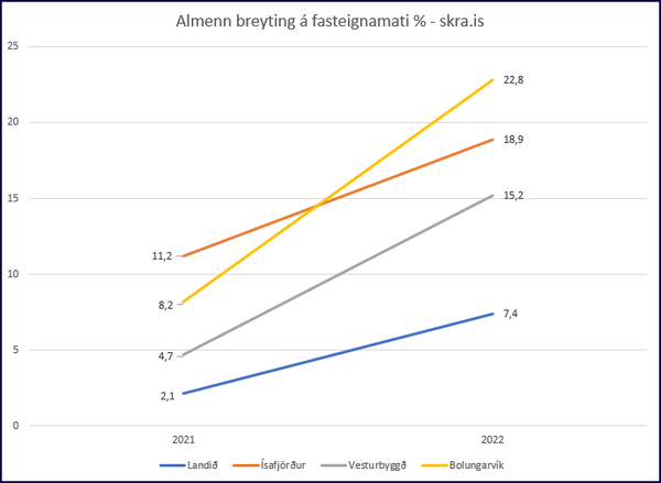 Fast_almenn_breyting_a_fasteignamati_2022