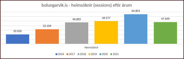 Vefannall2021_heimsoknir_eftir_arum