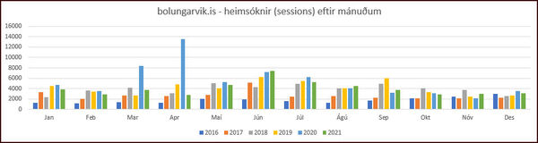 Vefannall2021_heimsoknir_eftir_manudum